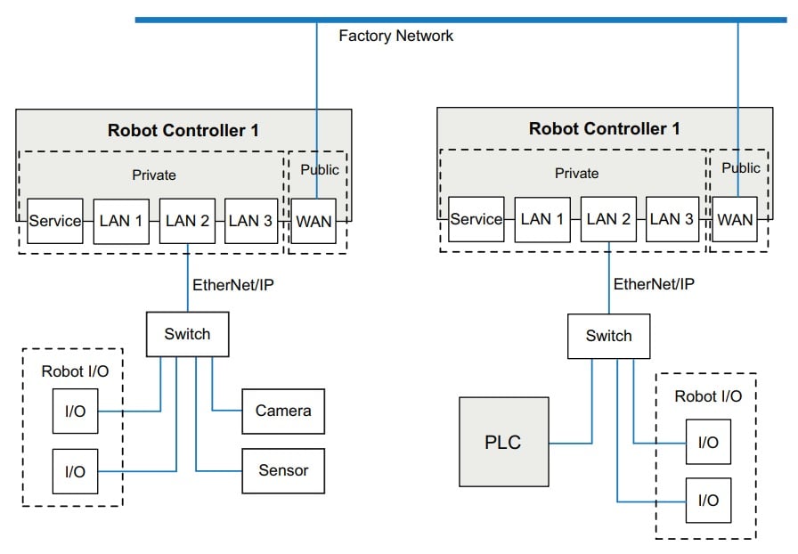 Network structure in which the robot owns all of the I/O