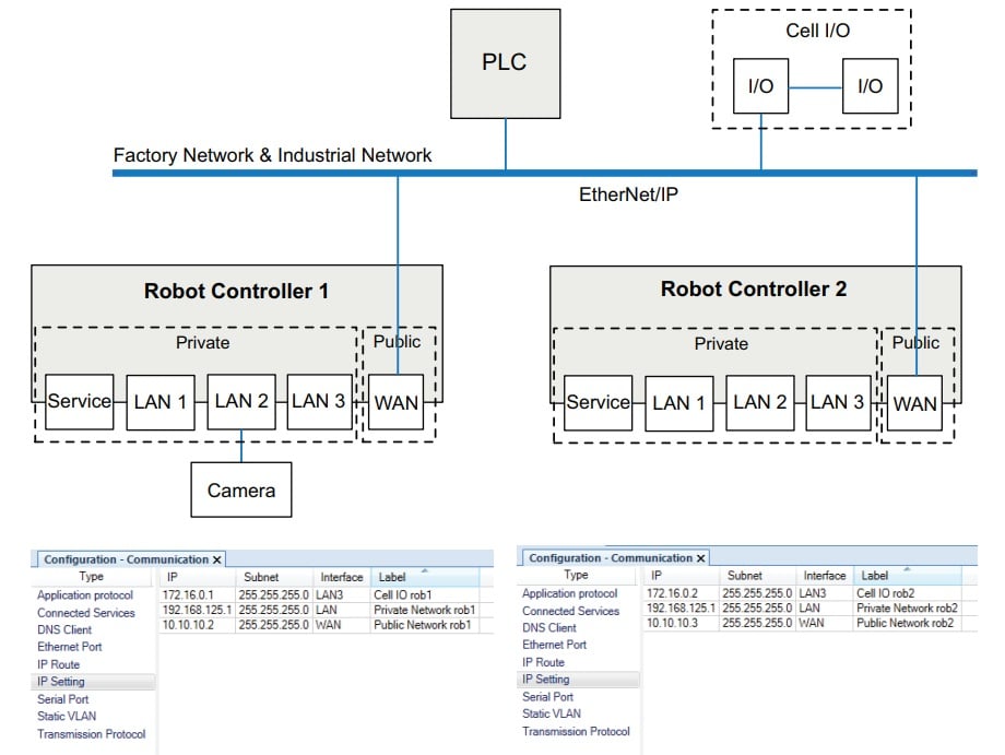 Industrial network layout with the PLC handling all of the robot cell I/O functions