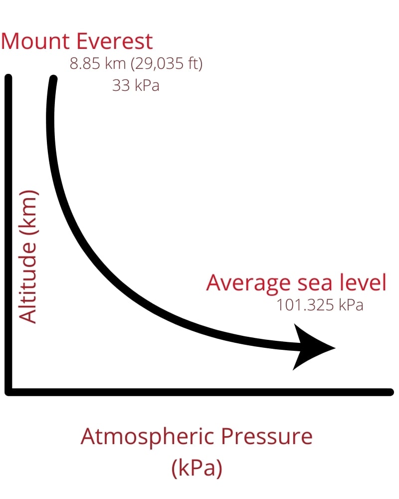 Atmospheric pressure and altitude