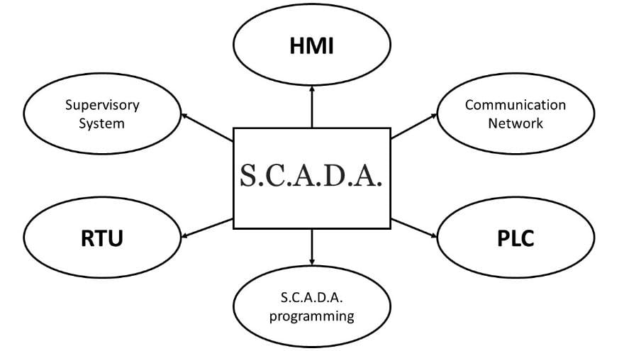 different elements of SCADA