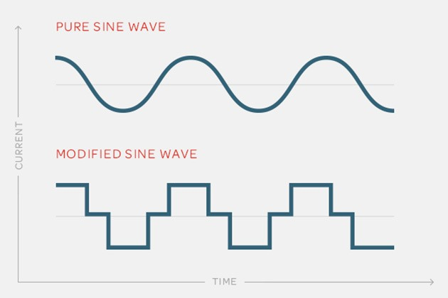Comparing pure and modified sine waves