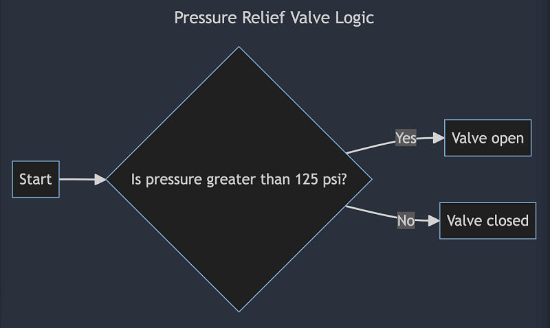 Pressure relief valve logical flow