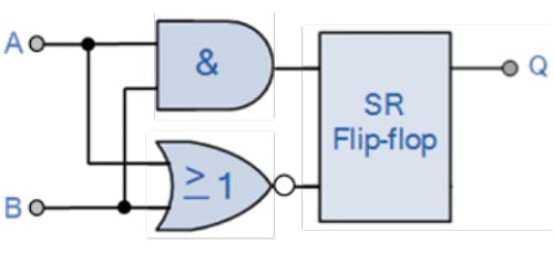 Gated flip-flip logic block