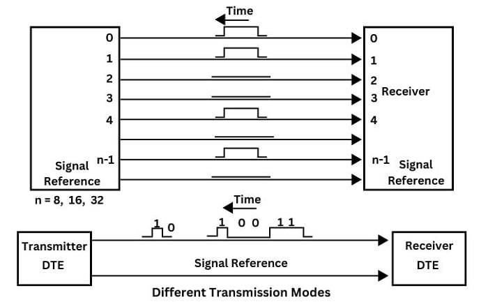 Parallel vs serial modes