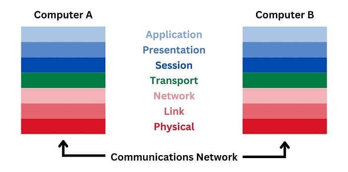 7-layer OSI model