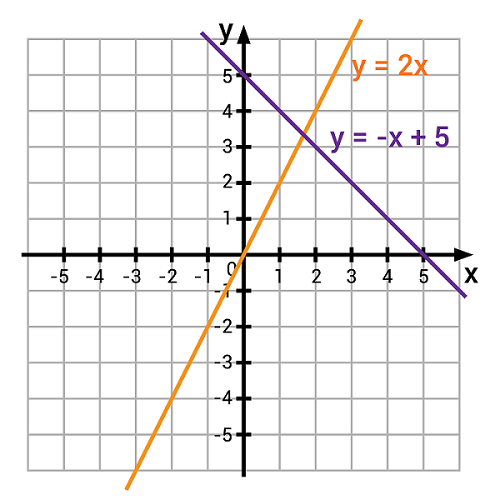 Slope-intercept equation examples