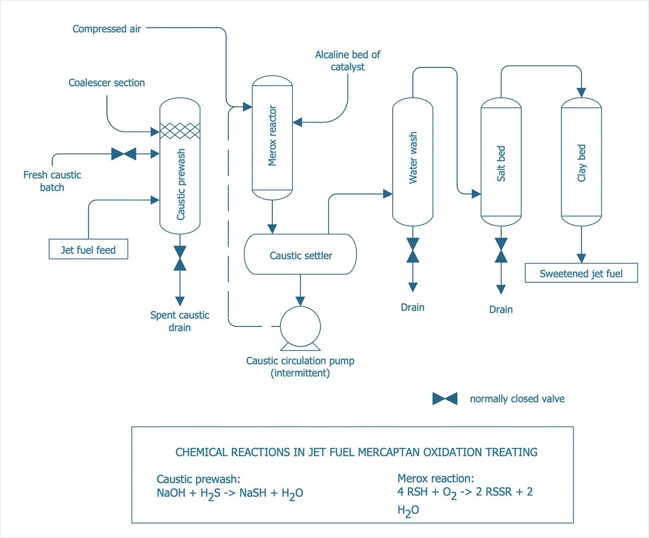 Process visual for python project 