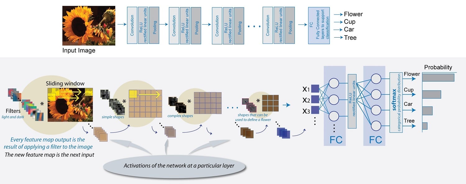 Convolutional neural network example