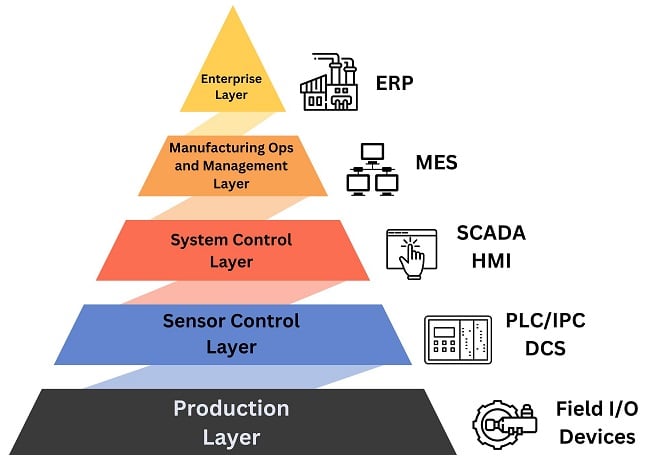 Pyramid model for automation integration